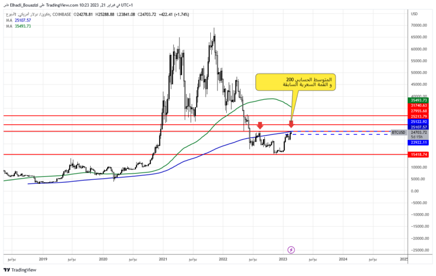 الرسم البياني الأسبوعي لسعر البيتكوين