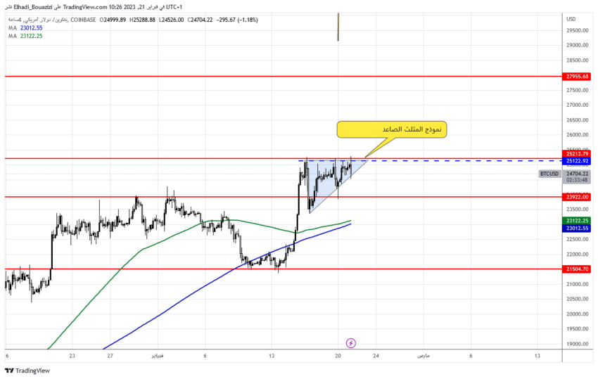 الرسم البياني 4ساعات لسعر البيتكوين