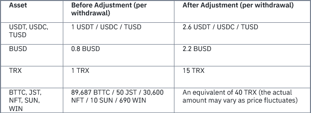 رسوم بينانس على شبكة ترون TRON