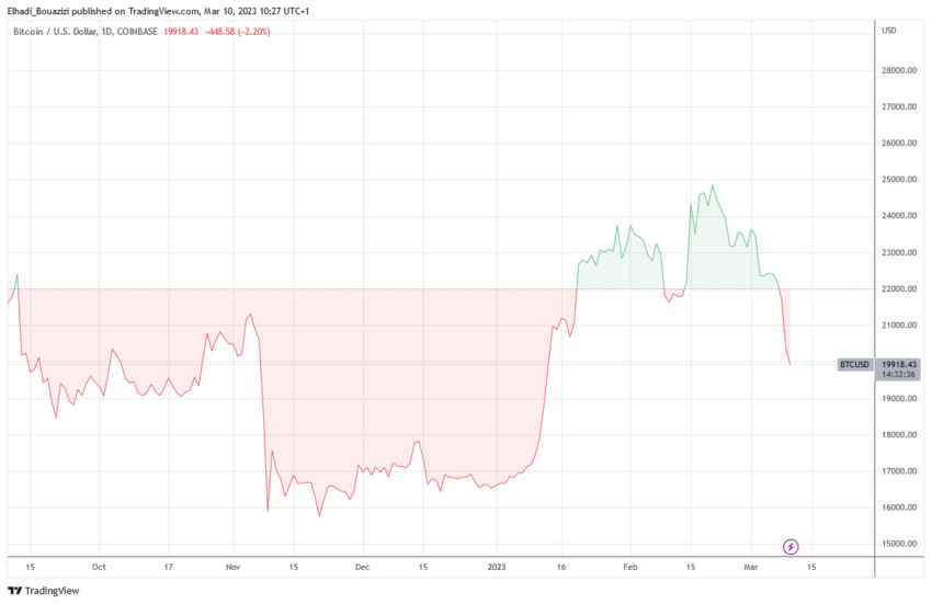الرسم البياني لحركة سعر بيتكوين -الخط محوري 22000 دولار-