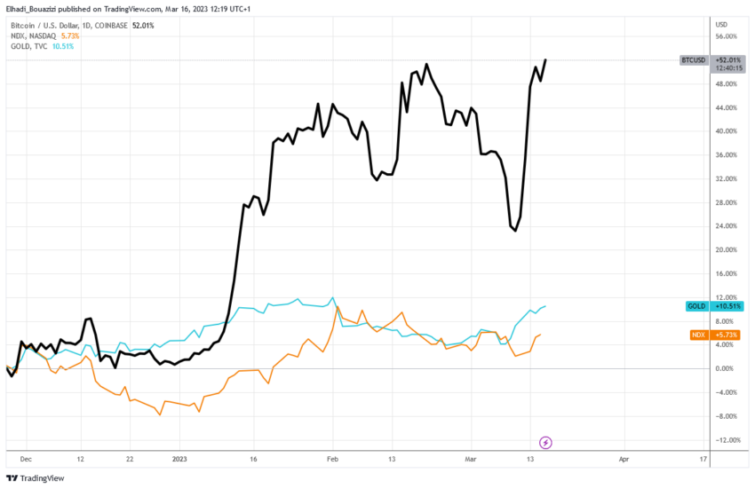 الرسم البياني لمقارنة أداء سعر بيتكوين و الذهب و مؤشر ناسداك