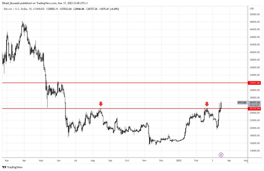 الرسم البياني لسعر بيتكوين على الإطار الزمني اليومي
