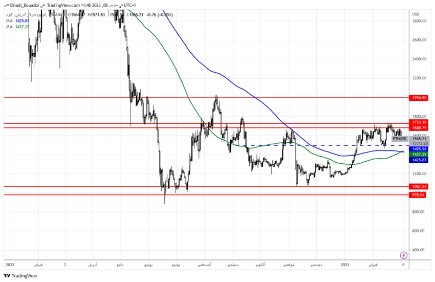 الرسم البياني اليومي لحركة سعر ايثيريوم