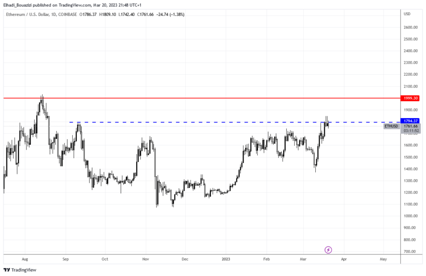 الرسم البياني اليومي لسعر ايثيريوم