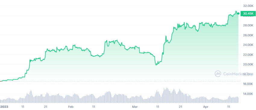 الرسم البياني لسعر BTC منذ بداية العام