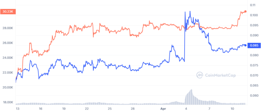 الرسم البياني للمقارنة بين حركة سعر بيتكوين و دوج كوين