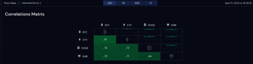 قوة الارتباط بين حركة سعر دوج كوين و شيبا اينو و بيتكوين