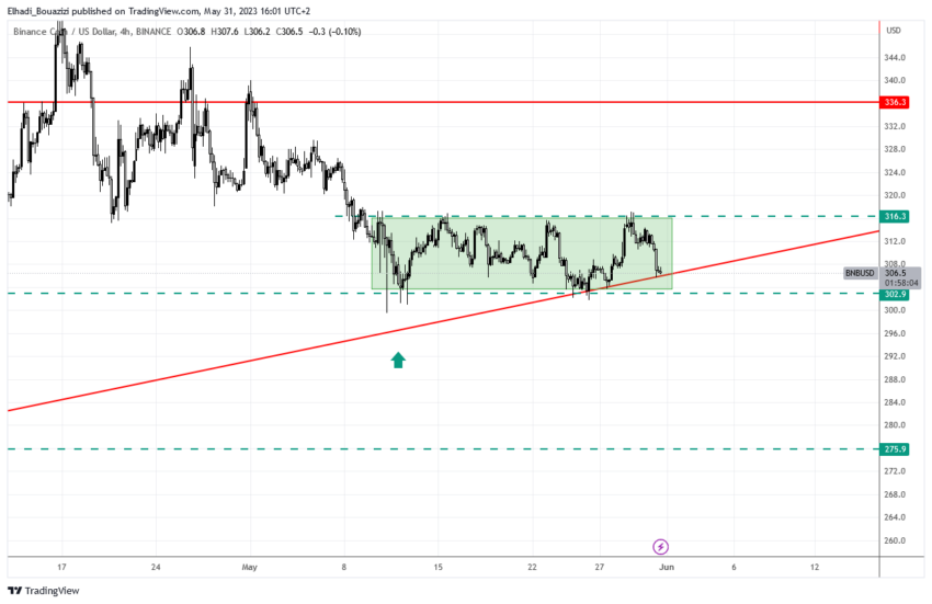 الرسم البياني 4 سا لسعر BNB