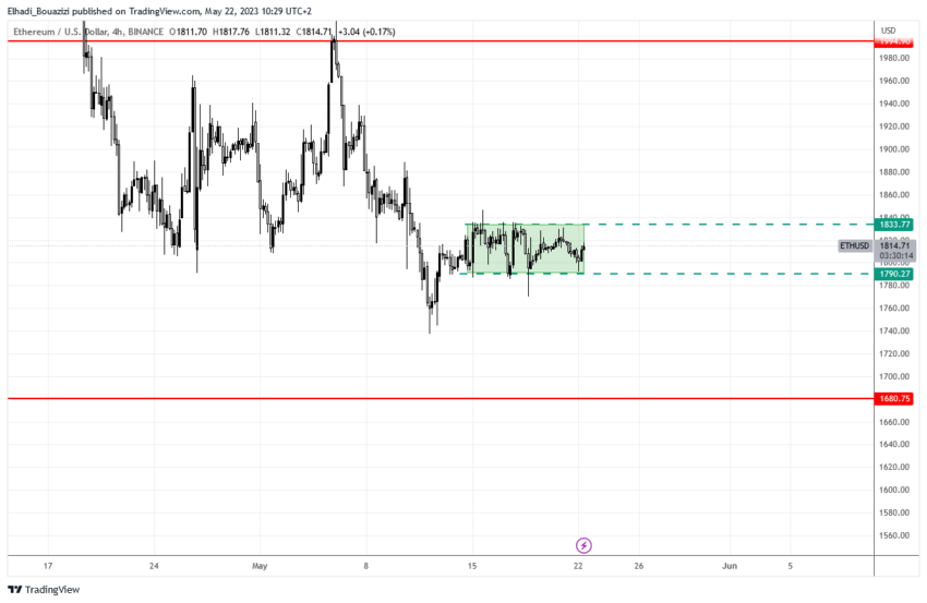 الرسم البياني لسعر إيثيريوم