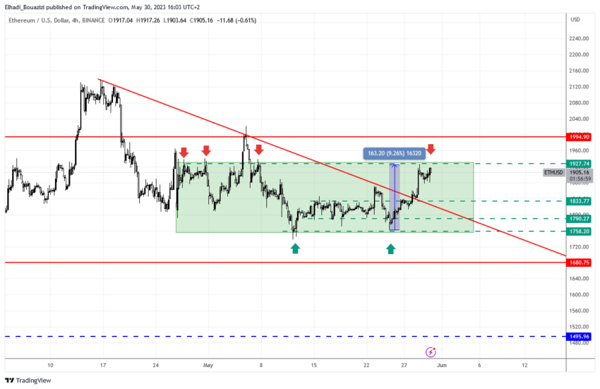 الرسم البياني 4سا لسعر ايثيريوم ETH