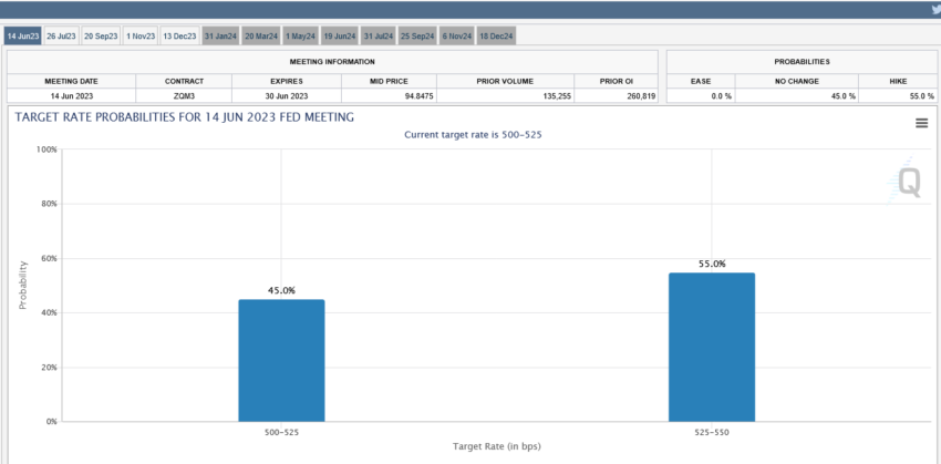 CME FedWatch Tool - CME Group