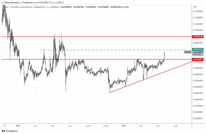 الرسم البياني اليومي لسعر عملة ترون TRX