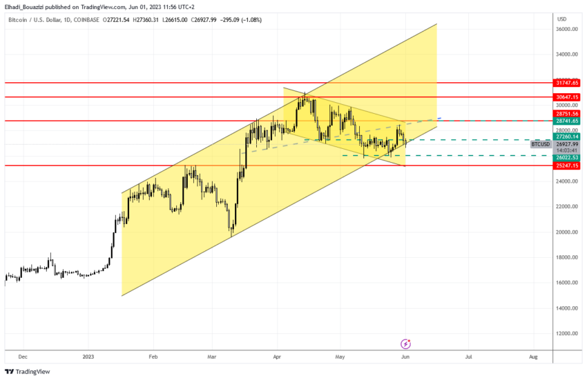 الرسم البياني لسعر بيتكوين BTC