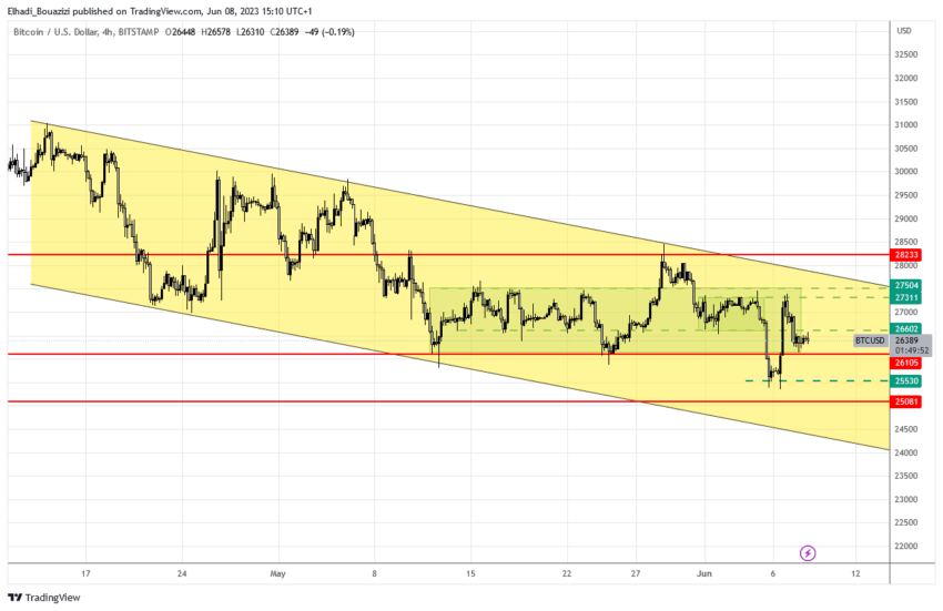 الرسم البياني اليومي لسعر بيتكوين BTC