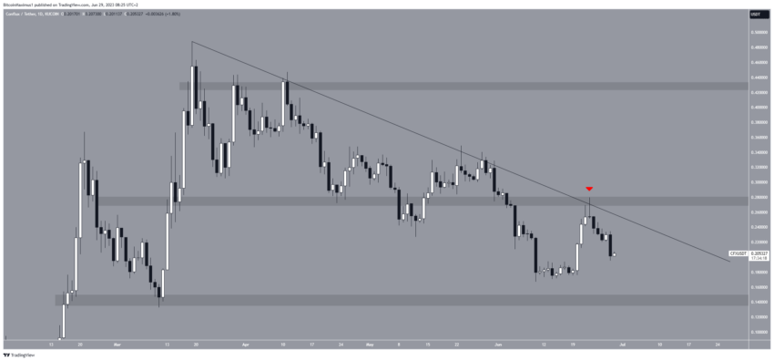 انخفاض سعر CFX بعد الرفض