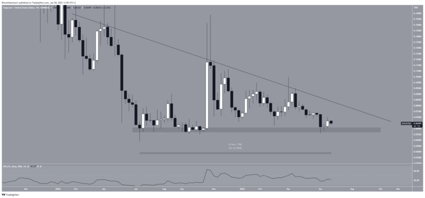 ارتداد سعر عملة الدوج كوين