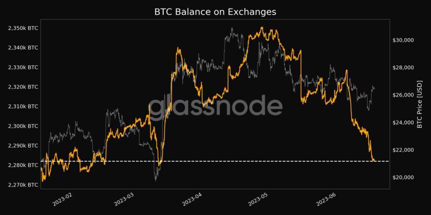 رصيد بيتكوين في بورصات العملات الرقمية