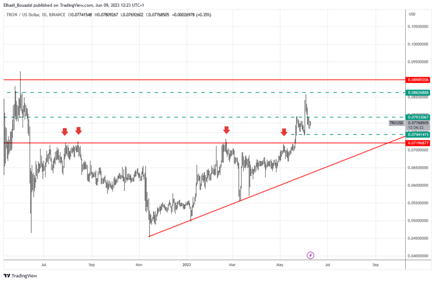 الرسم البياني اليومي لسعر عملة ترون XRP
