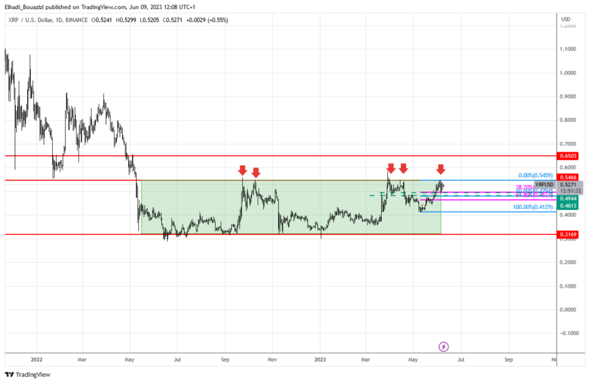 الرسم البياني اليومي لسعر عملة ريبل XRP