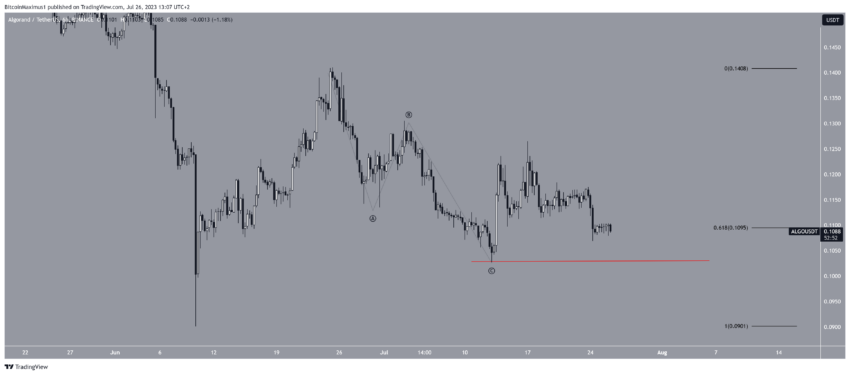 توقع سعر عملة ALGO