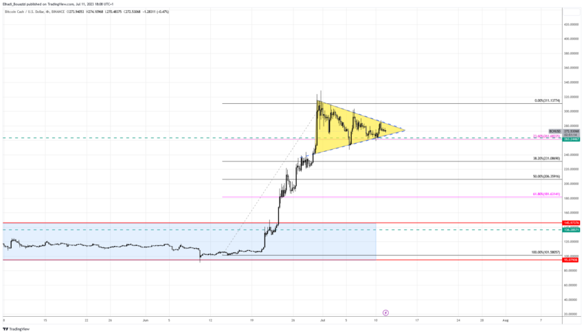 الرسم البياني 4سا البيتكوين كاش (BCH)