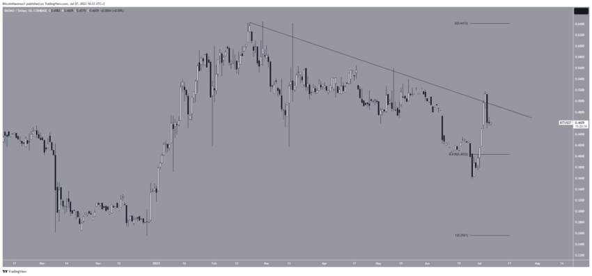 رسم بياني لسعر عملة BIT