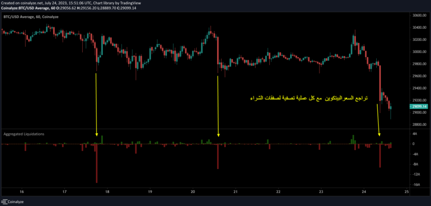 الرسم البياني لسعر بيتكوين مع أحجام تصفية الصفقات المفتوحة