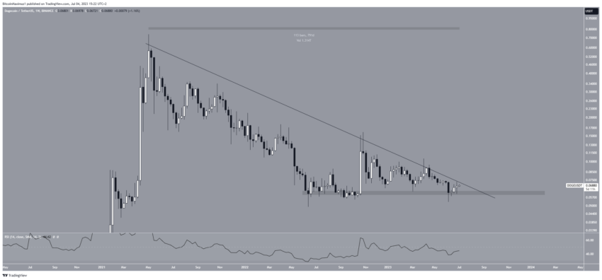 رسم بياني لسعر عملة الدوج كوين