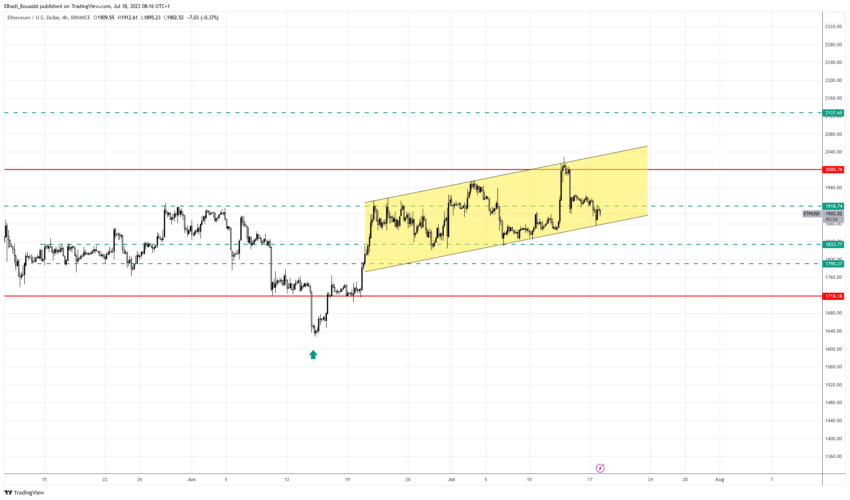 الرسم البياني 4 سا لسعر ايثيريوم ETH