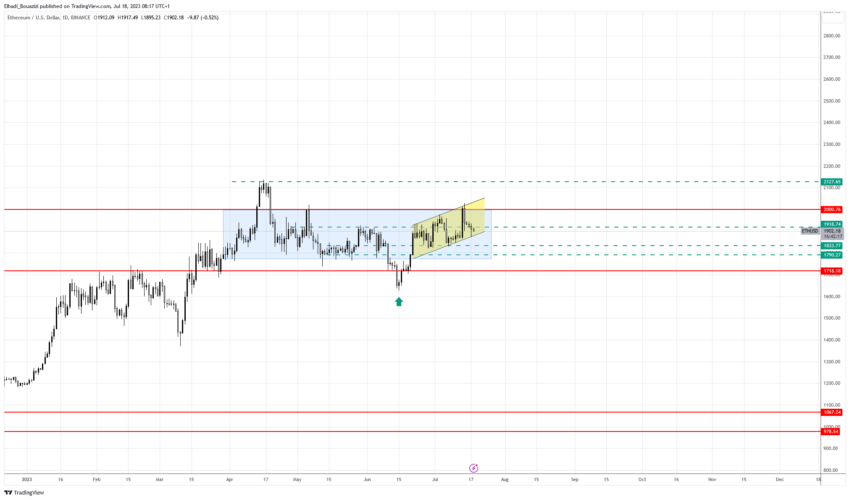الرسم البياني اليومي لسعر ايثيريوم ETH