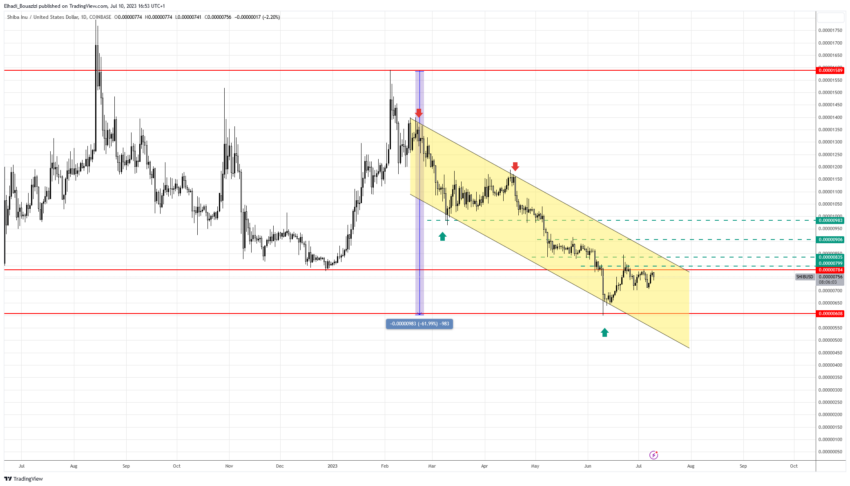 الرسم البياني اليومي لسعر شيبا اينو SHIB