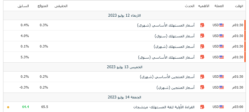 بيانات التضخم