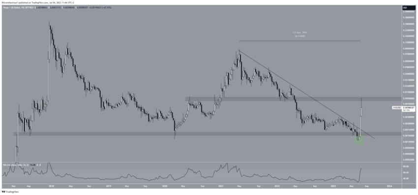 رسم بياني لسعر عملة XVG