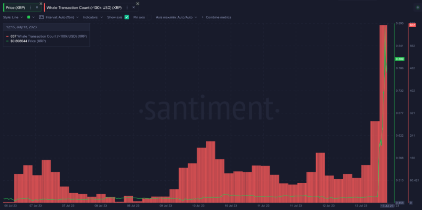 الرسم البياني لعدد معاملات الحيتان على عملة ريبل XRP