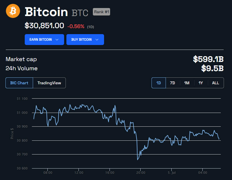 توقعات الحركة السعرية لبيتكوين