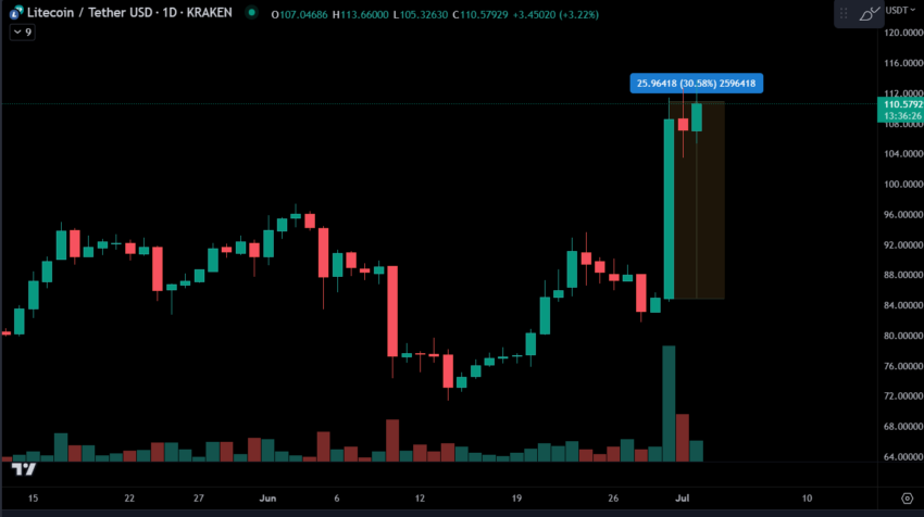 رسم بياني لسعر LTC