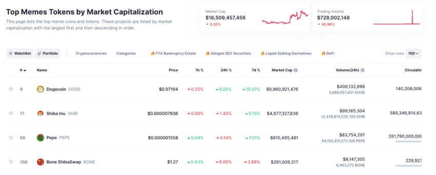قيمة سوق عملات الميم
