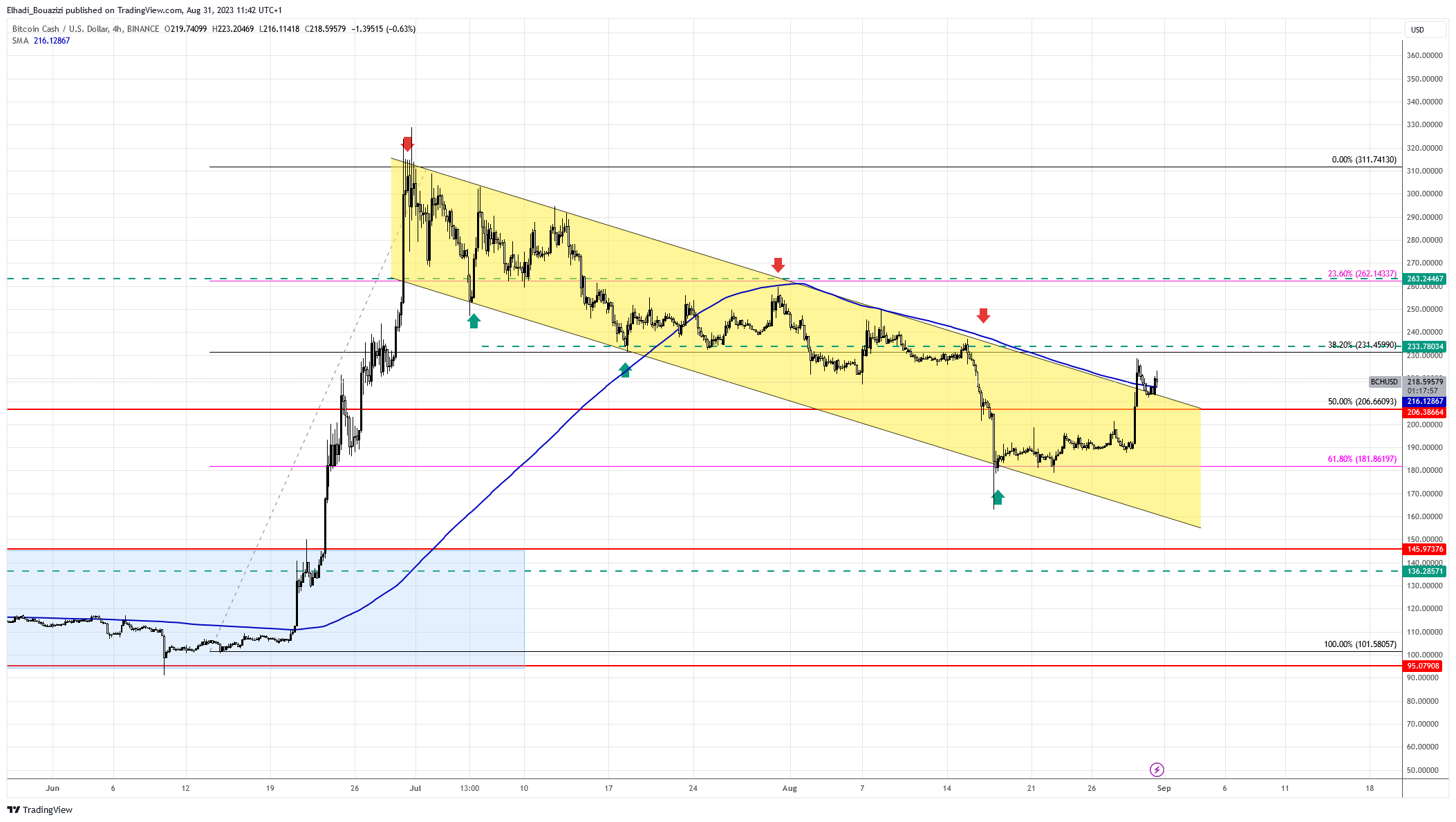 الرسم البياني 4سا لسعر بيتكوين كاش BCH