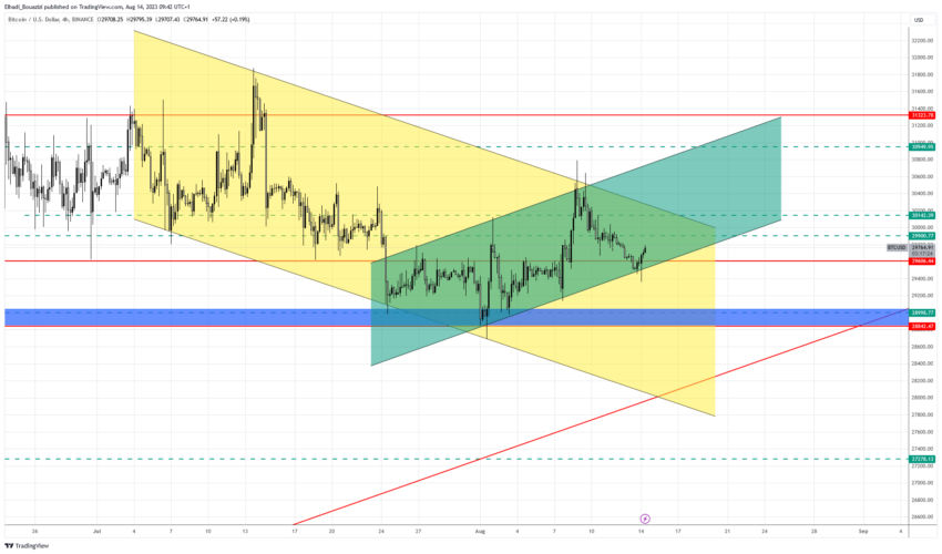 الرسم البياني 4سا لسعر البتكوين BTC