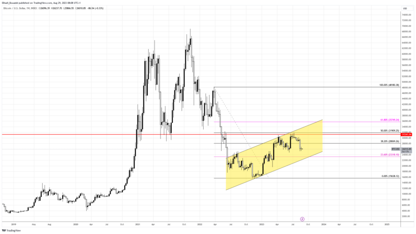 الرسم البياني الأسبوعي لسعر البيتكوين BTC