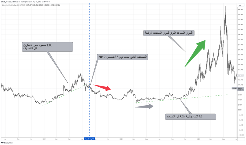 التنصيف الثاني لعملة لايتكوين و ارتفاع سوق العملات الرقمية المصدر : TradingView