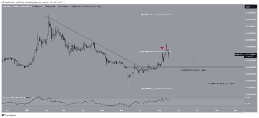 التوقع سعر عملة الشيبا