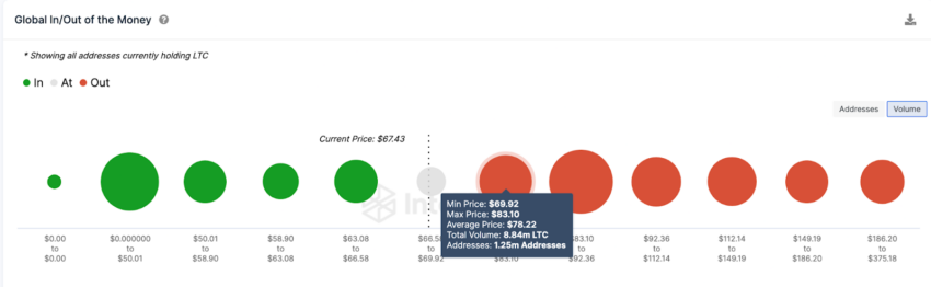 توقعات سعر LTC