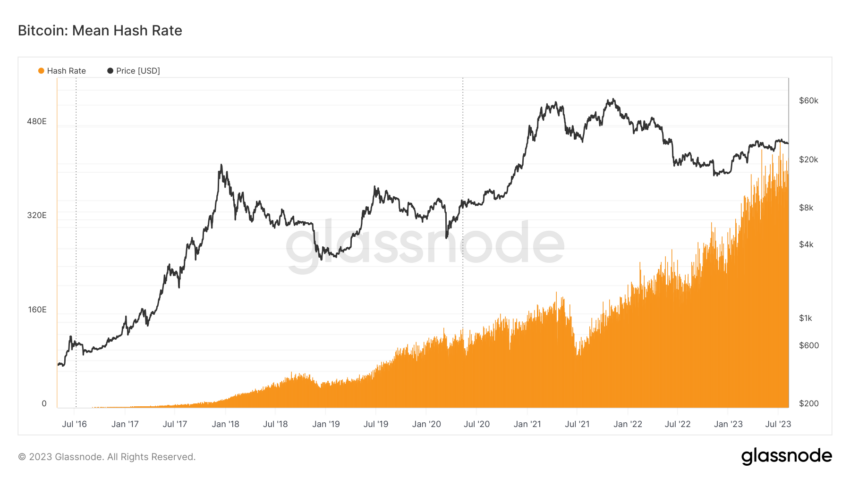 متوسط معدل هاش بتكوين