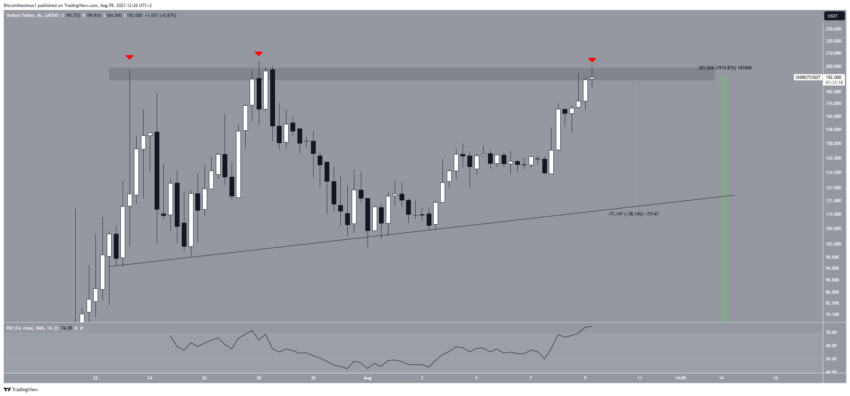 الرسم البياني لسعر UNIBOT