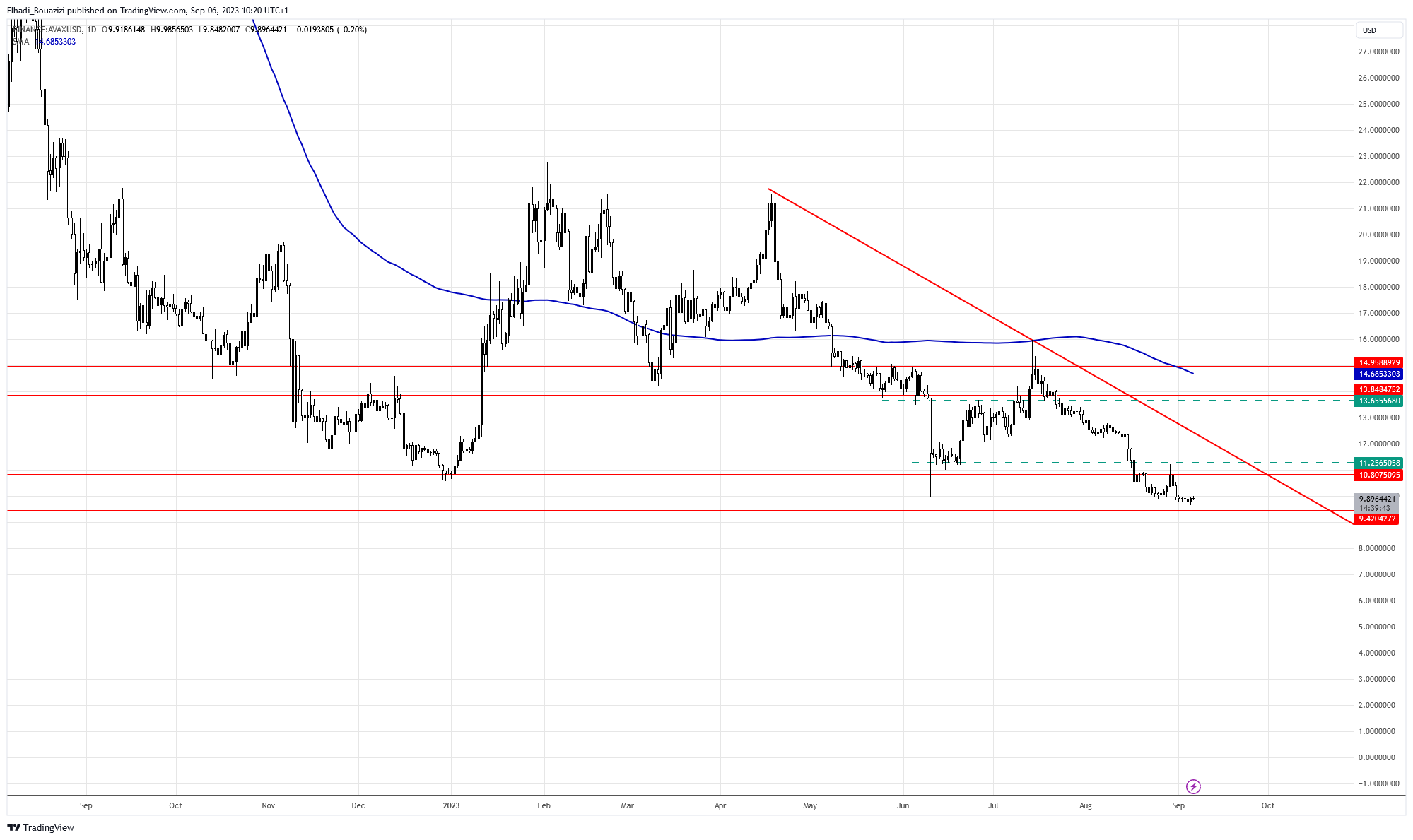 الرسم البياني اليومي لسعر عملة AVAX