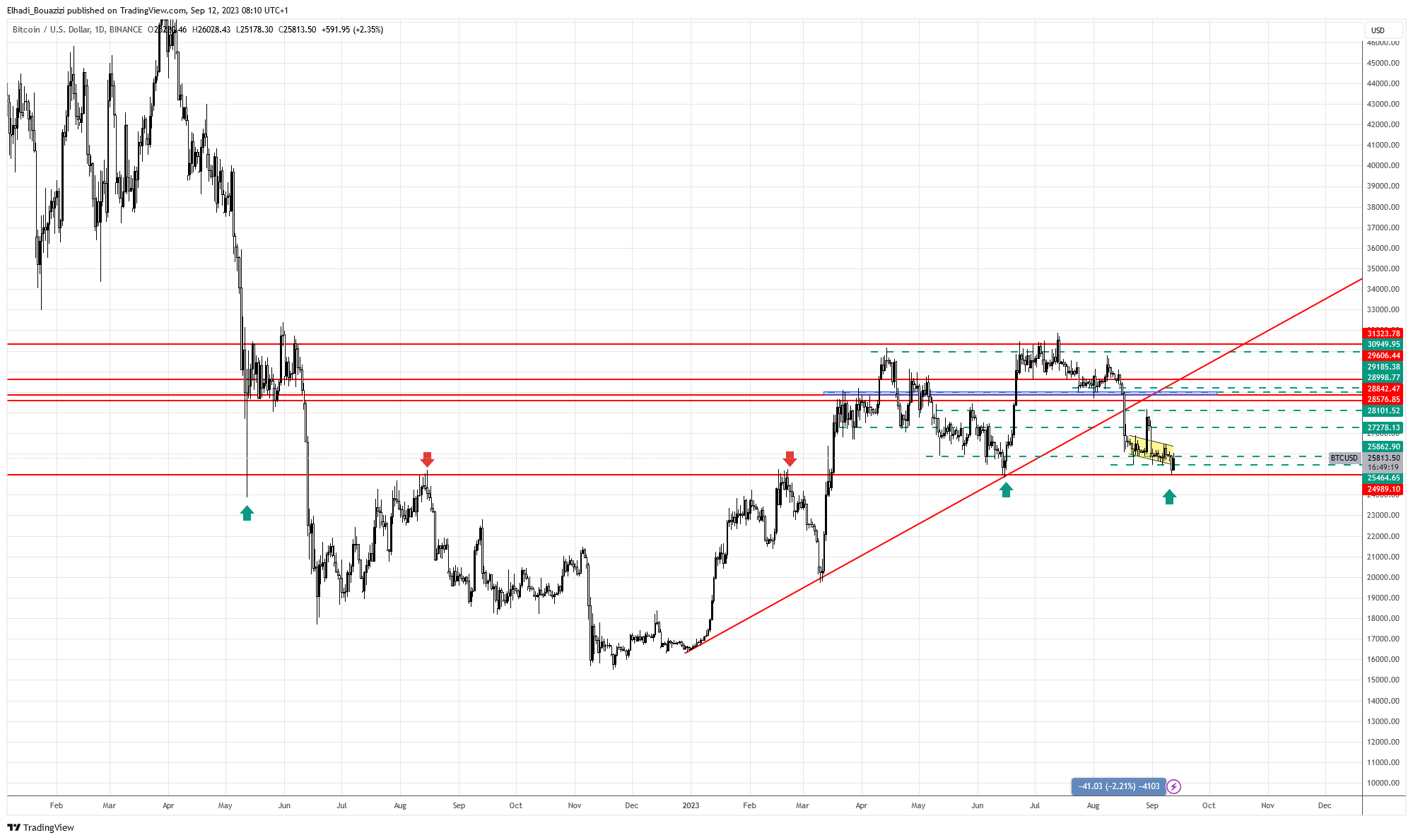 الرسم البياني اليومي لسعر بيتكوين BTC