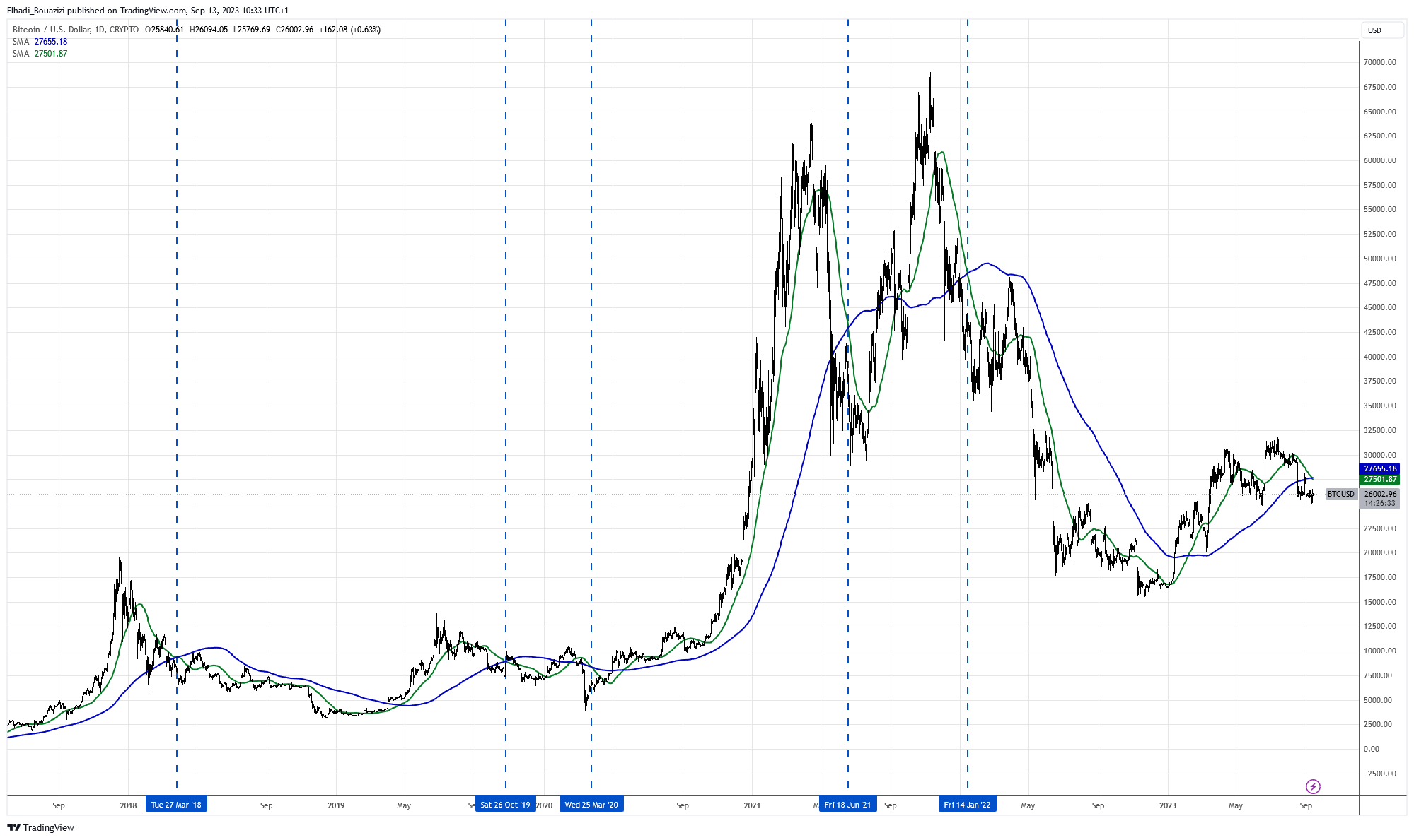 الرسم البياني اليومي لسعر البيتكوين BTC