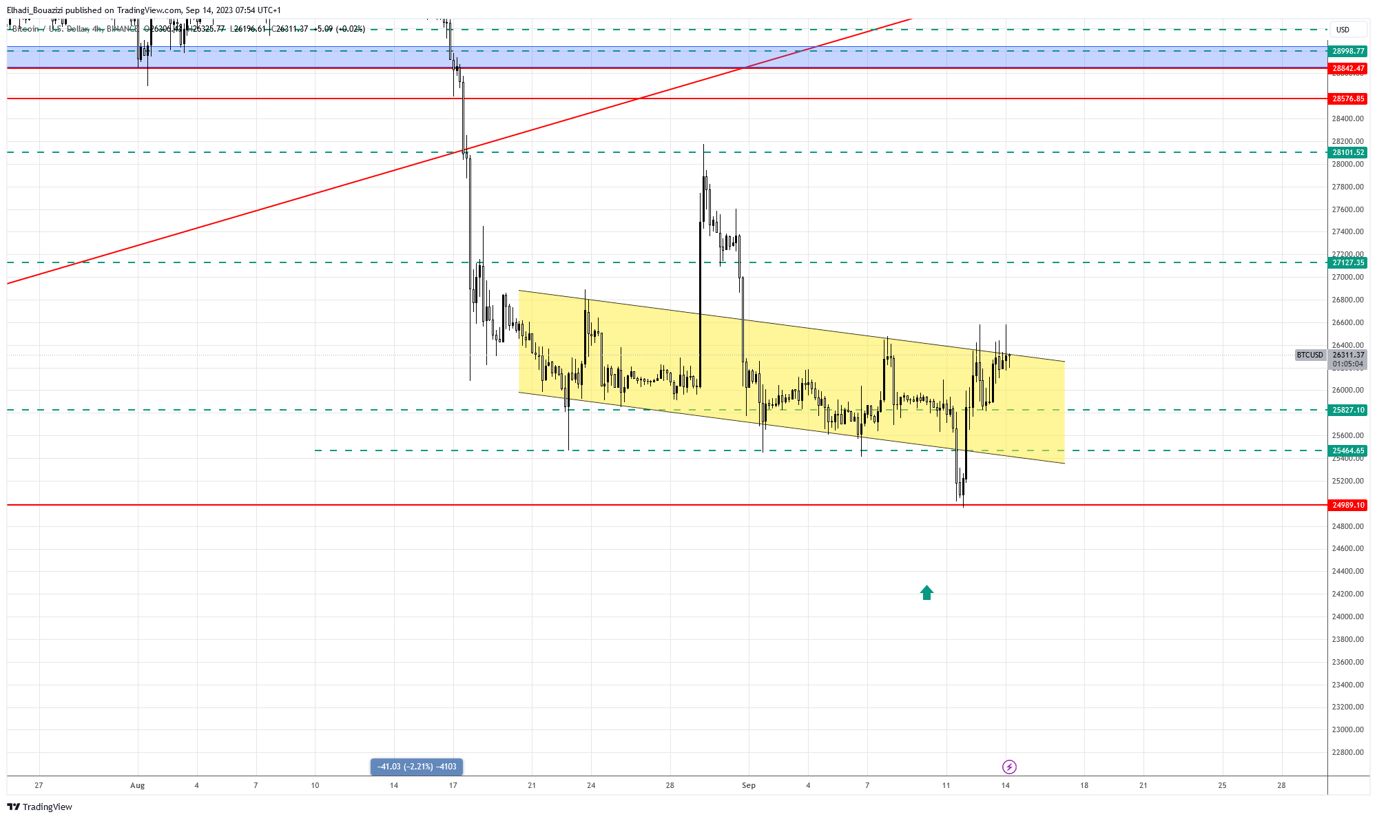 الرسم البياني اليومي لسعر البيتكوين BTC