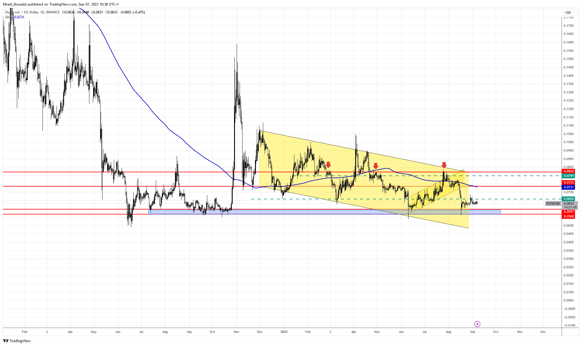 الرسم البياني اليومي لسعر عملة دوج كوين DOGE